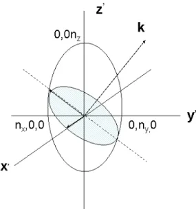 Figure 2. 5: Index ellipsoid and propagation direction of a wave respectively. From Eq