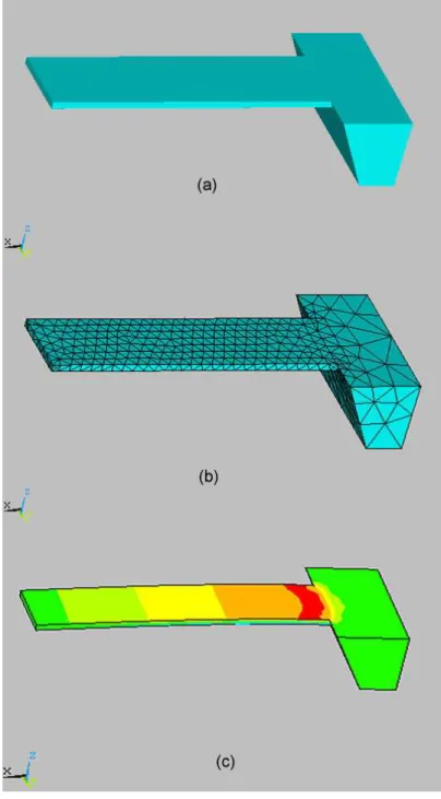Figure 2. 6: (a) Cantilever structure, (b) meshed geometry, (c) stress distribution on the cantilever for 100 ˚ A displacement.