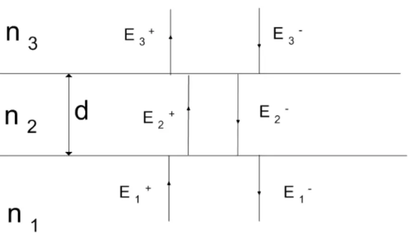 Figure 2. 9: Electric field for three layers with different refractive index using the continuity of tangential electric and magnetic field components at the boundary,