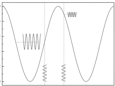 Figure 3. 2: Output intensity of Mach-Zehnder interferometer as a function of the phase shift