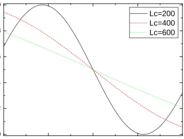 Figure 3. 4: Output intensity of Mach-Zehnder interferometer as a function of the cantilever displacement for three different cantilever lengths