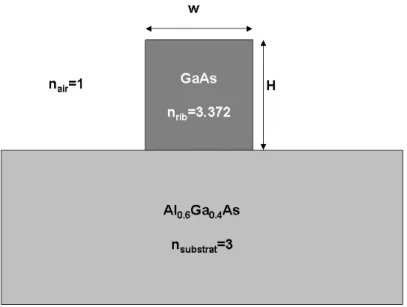 Figure 3. 5: Waveguide structure for Mach-Zehnder interferometer w = 1µm and H = 0.75µm