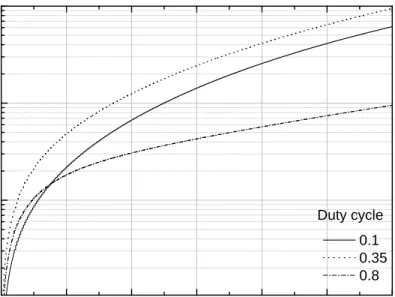 Figure 4. 2: Calculated coupling coefficient as a function of grating height for three different duty cycles.