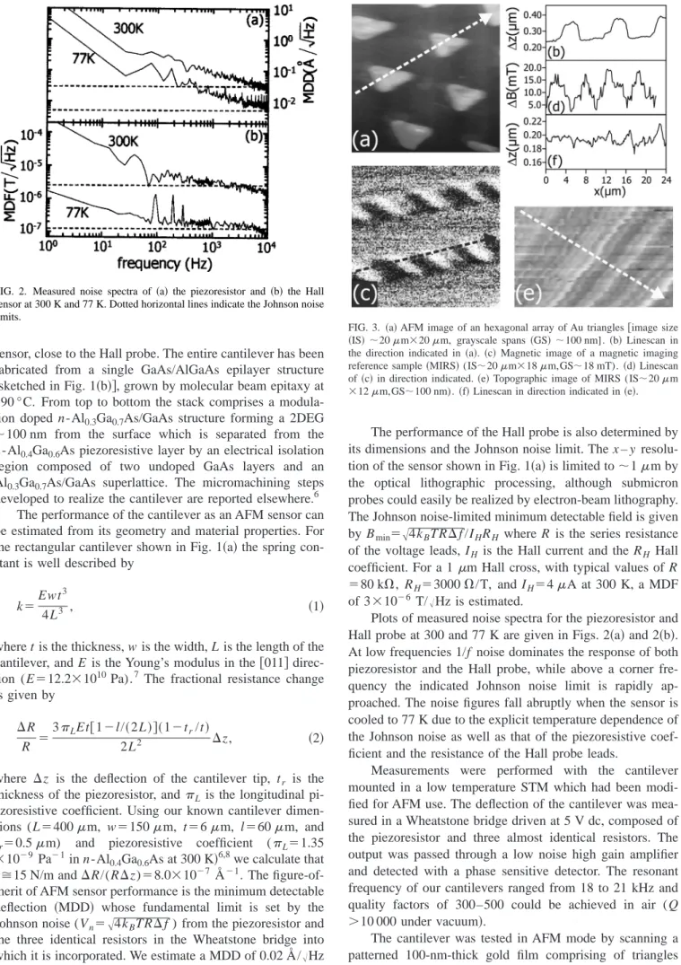 FIG. 2. Measured noise spectra of 共a兲 the piezoresistor and 共b兲 the Hall sensor at 300 K and 77 K