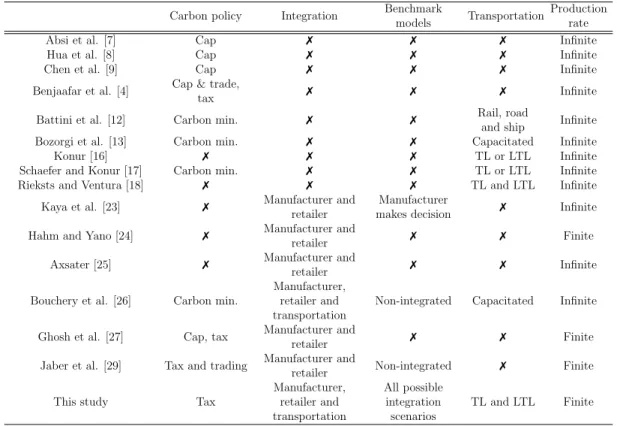 Table 2.1: Literature comparison