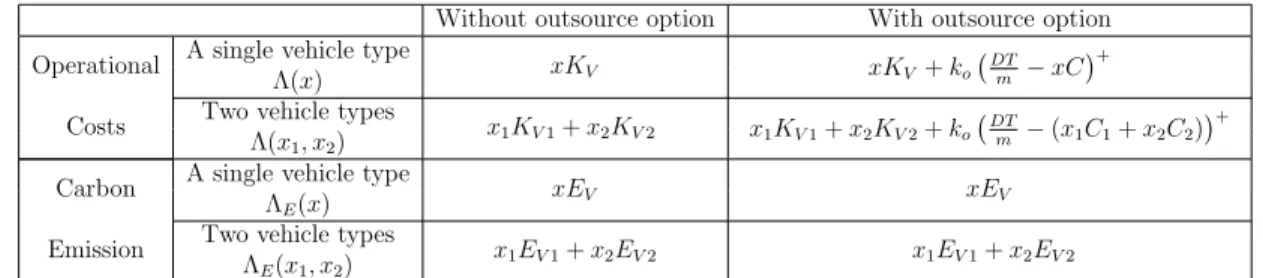 Table 3.2: Transportation cost function