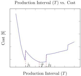 Figure 3.3: Production interval (T ) vs. cost