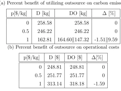 Table 5.5: Percent benefit of utilizing outsource option on operational costs and carbon emissions