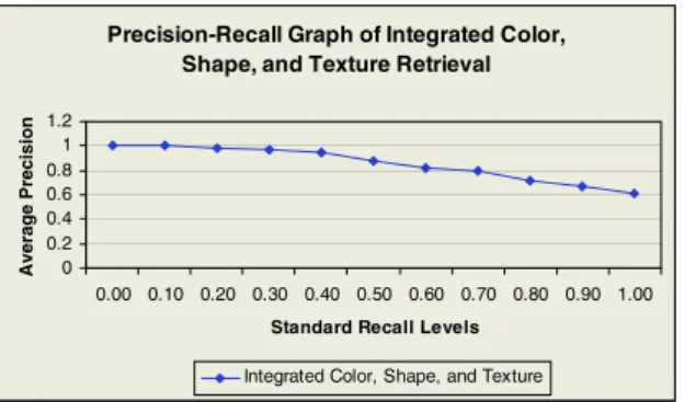 Fig. 4. Precision-recall analysis for integrated querying by color, shape, and texture of salient objects