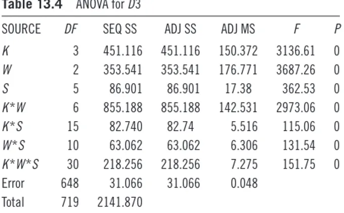Table 13.4  ANOVA for D3