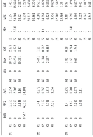 Table 13.5Response Variable Statistics for Different Factors MIN MAX AVE. MIN MAX AVE