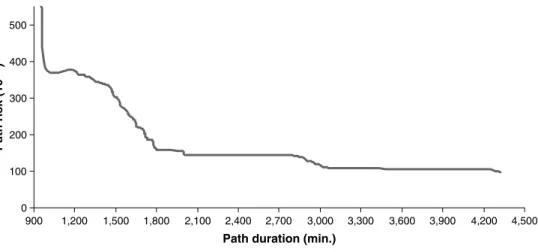 Figure 5 Efﬁcient Frontier for DP-I with Respect to Two of Three Objectives: Path Duration and Path Risk