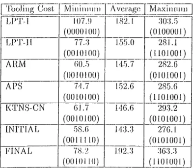 Table  4.3:  Comparison  of  l.lie  l.olal  tooling  costs  of  algorithms