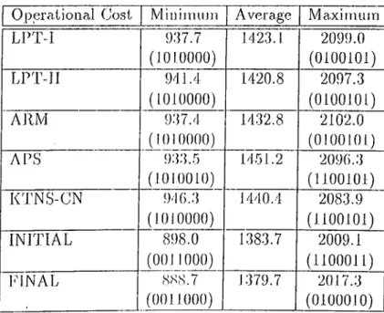 Table  4.4:  Comparison  of  the  operational  costs  of  algorithms