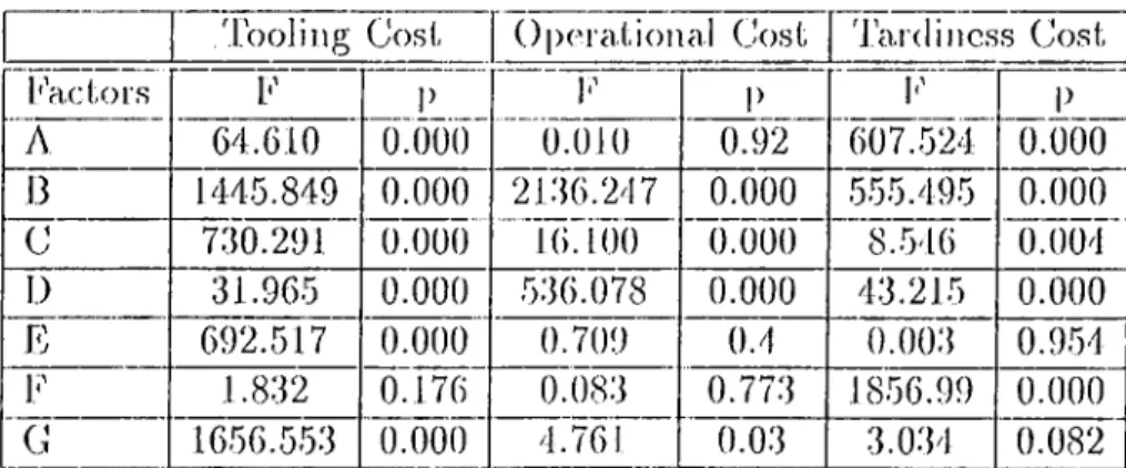 Table 4.8:  F  values  and  Signilicance  Levels  (]>)  for  ANOVA results of the initial 