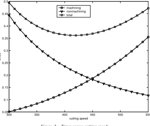 Figure 2. Times versus cutting speed.