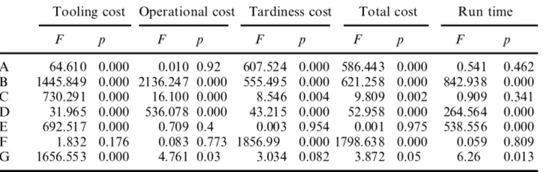 Table 3. F and signi® cance levels (p) for ANOVA results.