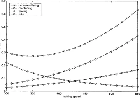 Figure 1. Costs versus cutting speed.