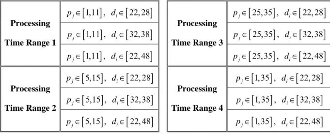 Table 5.2 : Parameter settings for processing times and plant distances  [ ]1,11pj∈ ,   d i ∈ [ 22, 28 ] p j ∈ [ 25,35 ] ,   d i ∈ [ 22, 28 ] [ ]1,11pj∈ ,   d i ∈ [ 32,38 ] p j ∈ [ 25,35 ] ,   d i ∈ [ 32,38 ]Processing  Time Range 1  [ ]1,11pj∈ ,   d i ∈ [