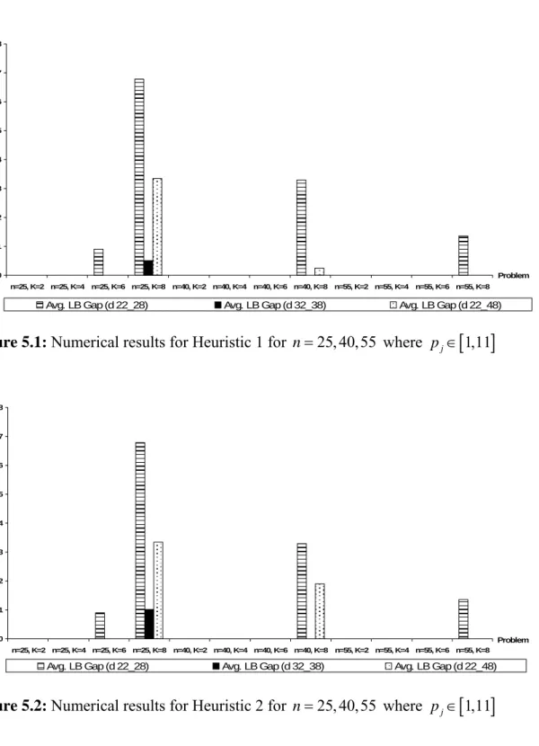 Figure 5.1: Numerical results for Heuristic 1 for  n = 25, 40,55  where  p j ∈ [ ] 1,11