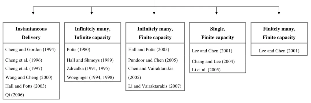 Figure 2.1: Literature classification for fleet type 