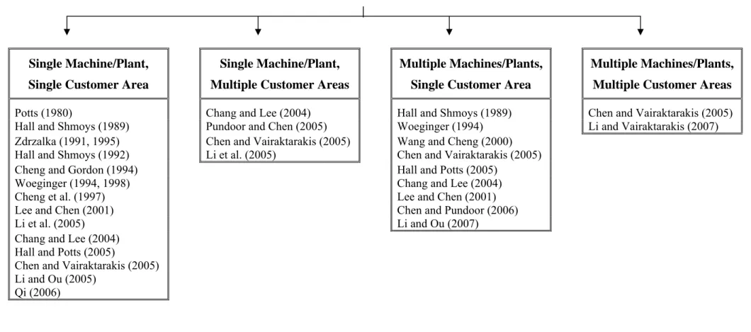 Figure 2.2: Literature classification for machine/plant configuration and customer area properties Single Machine/Plant, 