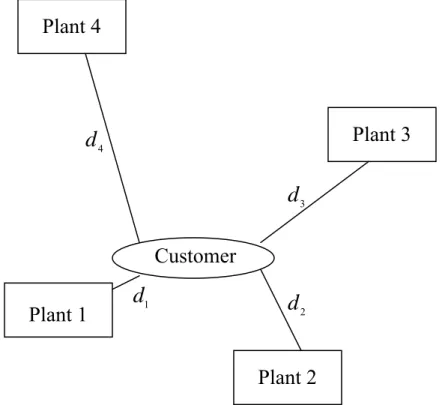 Figure 3.1: A representation of plant locations and distances to the customer area 