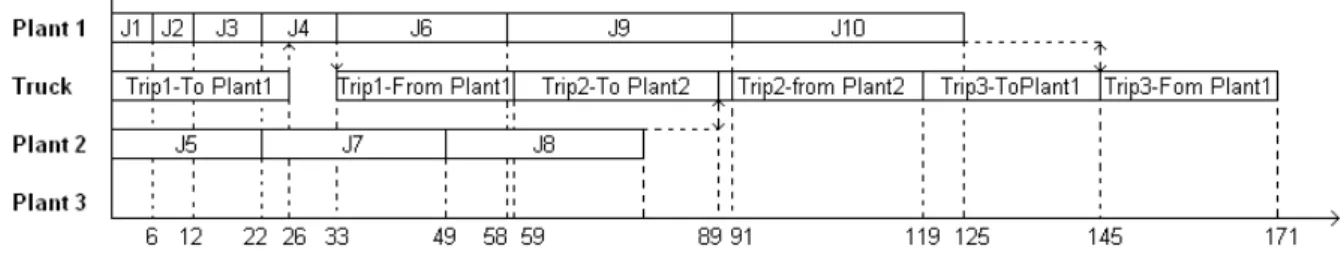 Figure 3.2: Gantt chart for the optimal solution of sample problem with 10 jobs and 3 plants 