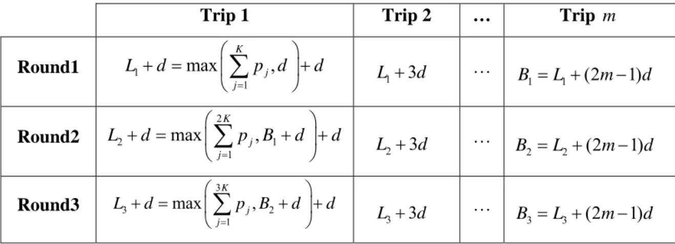 Table 4.1: Sample calculation of completion times of the trips for Lower Bound 1 