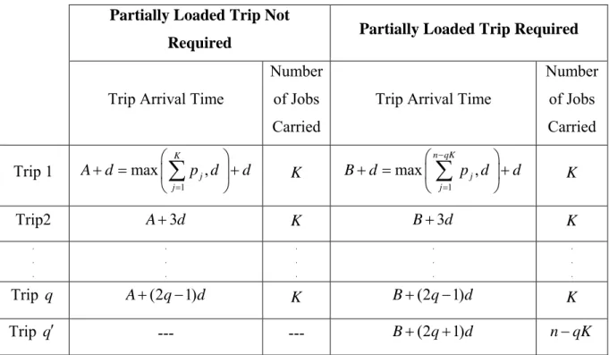 Table 4.2 : Trip Completion Times and Number of Jobs Carried in Lower Bound 2 