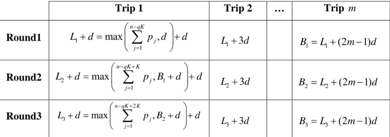Table 4.3 : Trip Completion Times for Lower Bound 3 