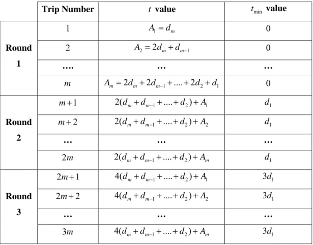 Table 4.4:  t  and  t min  calculation for Lower Bound 5 