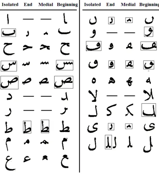 Figure 2.1: The Ottoman alphabet without diacritics and dots. Letters in the rectangles are either repeated letters or can be formulated by the other letters, and thus they are not included in the library.