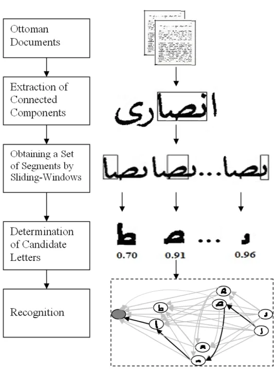 Figure 4.1: The stages of the proposed segmentation and recognition approach.