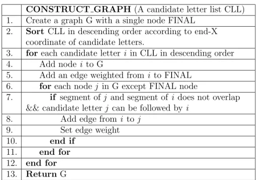 Figure 4.5: The pseudo code for the graph construction. It should be noted that, the resulting graph is topologically sorted.
