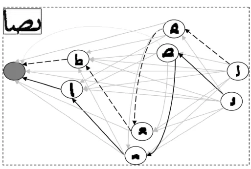 Figure 4.6: The graph constructed for a sample connected component shown at the upper left corner