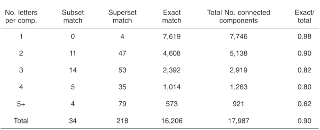 Table 3 Recognition rates per connected component with varying number of letters.