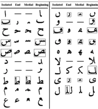 Fig. 1 The Ottoman alphabet without diacritics and dots. Letters in the rectangles are either repeated letters or can be formulated by the other letters, and thus, they are not included in the library.