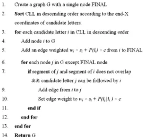 Fig. 7 Pseudo code for graph construction. Note that the resulting graph is topologically sorted.