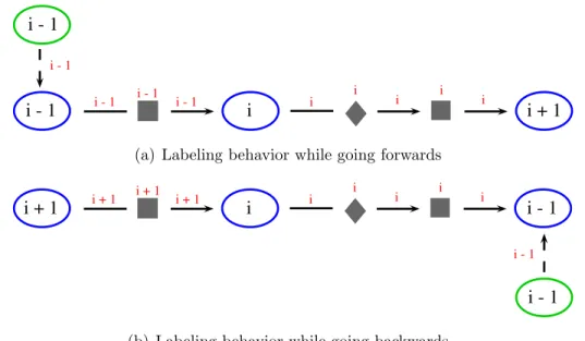 Figure 3.3: An alternative distance labeling approach designed to overcome the problems