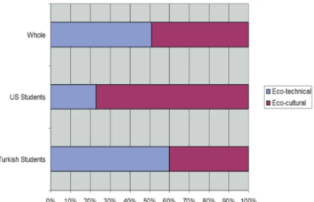 Table 2. Students’ preferences for types of courses on green building design