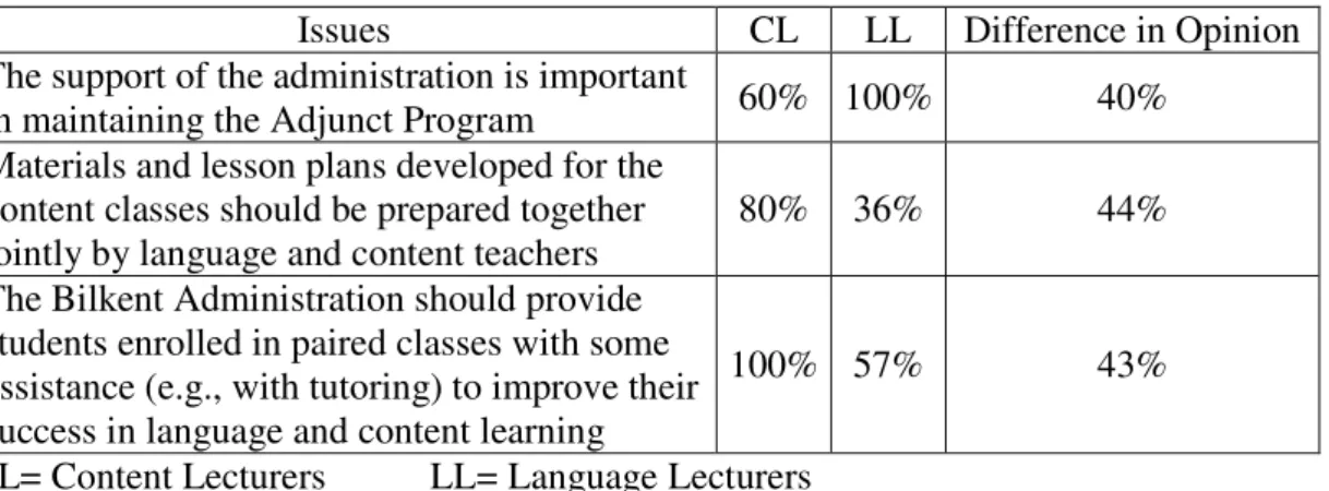 Table 4.3. Issues for which Content and Language Lecturers Differ in Opinion 