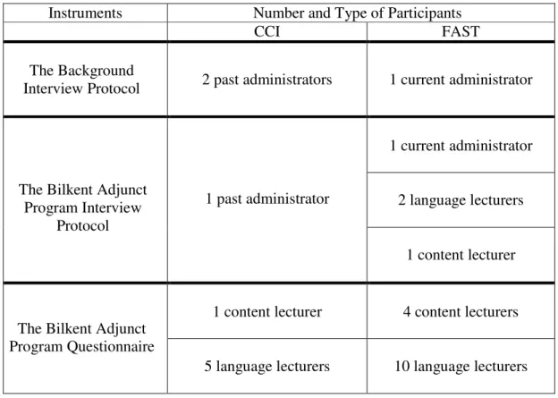 Table 3.1. Numbers and Types of Participants in Accordance with Data Collection  Instruments