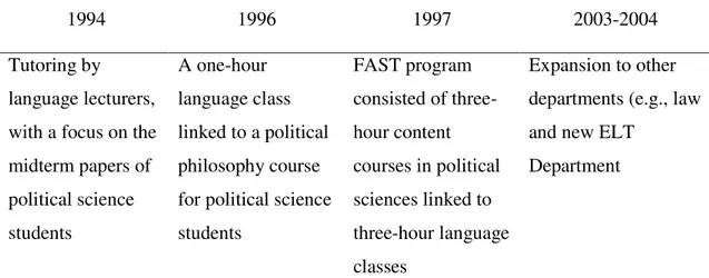 Figure 4.1. The History of the FAST Adjunct Program 