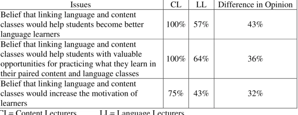 Table 4.1. Issues for which Content and Language Lecturers Differ in Opinion 