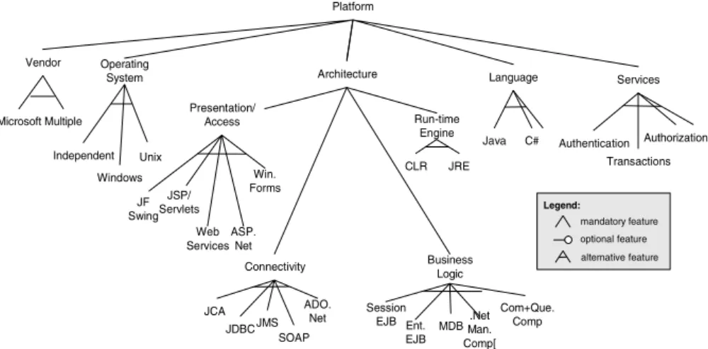 Fig. 5. Feature Diagram for Platform Domain 
