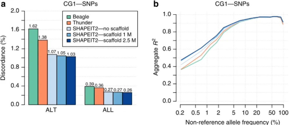 Figure 1 | Methods comparison of genotype discordance and imputation accuracy using the CG1 data