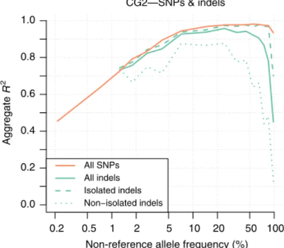 Figure 3 shows the imputation performance of indels stratiﬁed by
