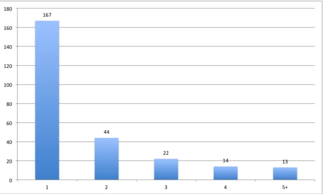 Figure 4.3: Number of Users by Number of Query-Issued Days