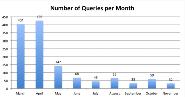 Figure 4.5: Number of Queries per Month